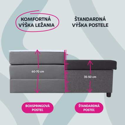 Porovnanie výšky boxspringovej postele a štandardnej postele s rozmermi v centimetroch.